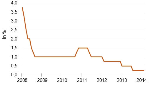Wie lange noch nach unten? Leitzinsen der EZB [Quelle: EZB]