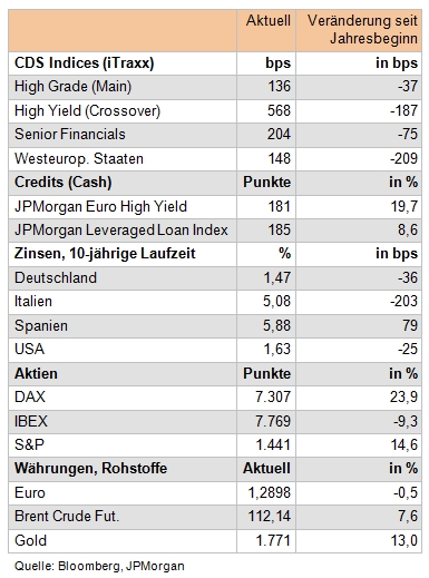 Die Wertentwicklung verschiedener Anlagesegmente seit Jahresbeginn im Vergleich: