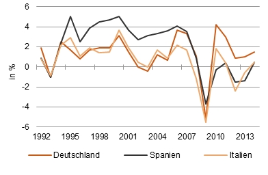 Abbildung 1: Entwicklung und Prognose (ab 4. Quartal 2012)des realen Bruttosozialproduktes, Veränderung zum Vorjahr