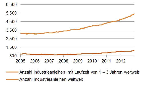 Abb. 01: Starker Zuwachs bei Unternehmensanleihen [Quelle: Bank of America Merrill Lynch Indizes]