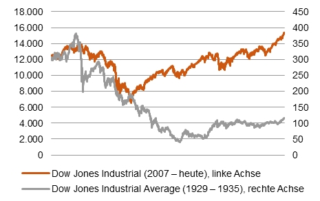 Abb. 01: Unbeeindruckt – Dow Jones im Höhenflug [Quelle: Bloomberg]