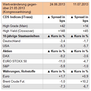 Abb. 01: Der "Taper"-Effekt (Quelle: Bloomberg)