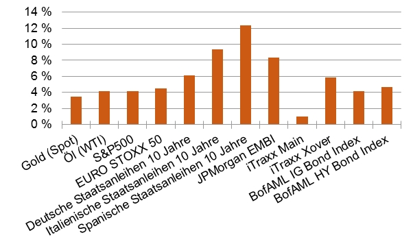Wertentwicklung verschiedener Asset-Klassen seit Jahresbeginn [Quelle: Bloomberg, eigene Berechnungen]