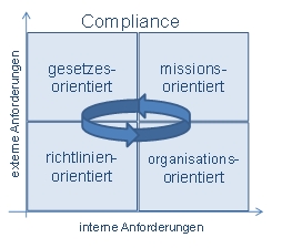 Abbildung: Die vier Compliancebereiche und ihre in- und externen Anforderungen