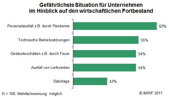 Abbildung: Gefährlichste Krisensituationen in deutschen Unternehmen hinsichtlich ihres wirtschaftlichen Fortbestands (n=100)