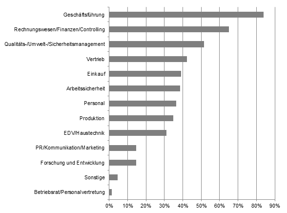 Abbildung 1: Risikomanagement-Know-how im Mittelstand [Mehrfachnennungen möglich]