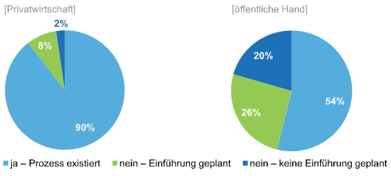 Abb. 01: Existenz eines formalisierten Risikomanagementprozesses