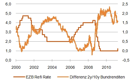 Abbildung: EZB Refinanzierungsrate und Differenz 2y/10y Bundrenditen in % [Quelle: Bloomberg]