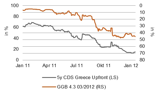 Abbildung 1: 5y Griechenland CDS vs. und die berühmte GGB 4.3 03/12 Anleihe (Quelle: Bloomberg)