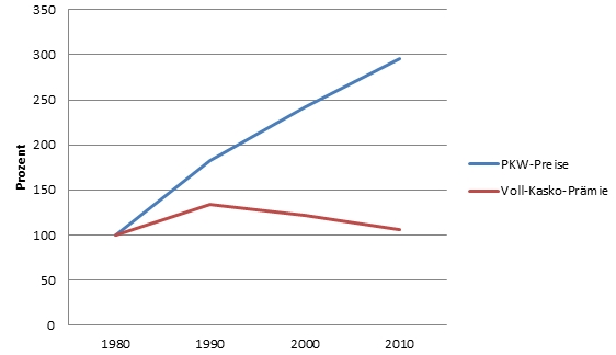 Abbildung 2: Die Wertekonzentration der Autos stieg in Deutschland viel stärker als die Voll-Kasko-Prämien (1980=100), Quelle: GDV Geschäftsbericht 2012, S. 44. (für Kasko-Prämien) sowie Berechnungen des Center of Automotive Research an der Universität Duisburg-Essen (für PKW-Neuwagenpreise)