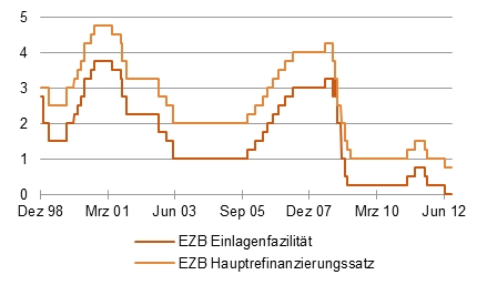EZB-Einlagen und Refinanzierung nahe Tiefststand [Quelle: Bloomberg]
