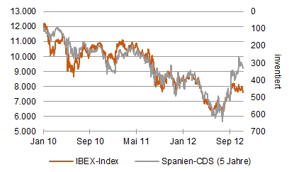 Abbildung 2: Vergleich Performance spanischer Aktienleitindex IBEX und Credit Default Swap auf Spanien [Quelle: Bloomberg]