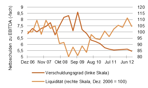 Abb. 02: Verschuldungsgrad und Liquidität der 500 größten, börsennotierten europäischen Unternehmen [Quelle: Bloomberg]