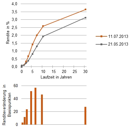 Abb. 02 und 03: Veränderung der Zinskurve in den USA (Quelle: Bloomberg)