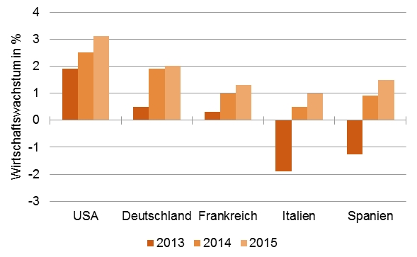 Konsensusschätzungen der Volkswirte für das Wirtschaftswachstum ausgewählter Länder [Quelle: Bloomberg, eigene Berechnungen]