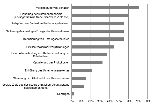 Abbildung 2: Risikomanagement – Primäre Zielesetzungen in österreichischen KMU [Mehrfachnennungen möglich]