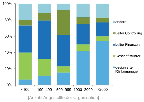 Abb. 02: Verteilung der operativen Verantwortlichkeit für das Risikomanagement