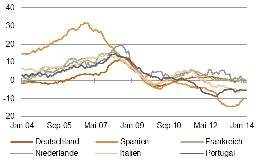 Kredite an Industrieunternehmen im Euroraum [Quelle: EZB, eigene Berechnungen]
