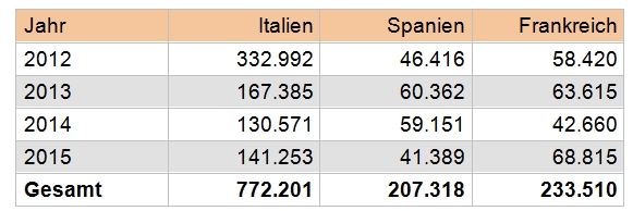 Tabelle 2: Ausstehendes Volumen an Staatsanleihen in Italien, Spanien und Frankreich in EUR Mio. (Quelle: Bloomberg)