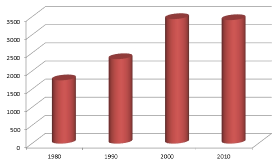 Abbildung 3: Durchschnittsschaden PKW-Haftpflicht in Euro (Quelle: GDV Geschäftsbericht 2012, S. 46)