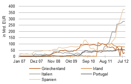 EZB-Kredite an europäische Länder [Quelle: Bloomberg]