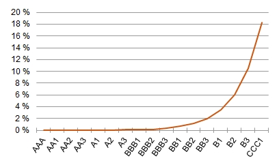 Abbildung 3: Ausfallwahrscheinlichkeiten nach Rating [Quelle: Eigene Darstellung]