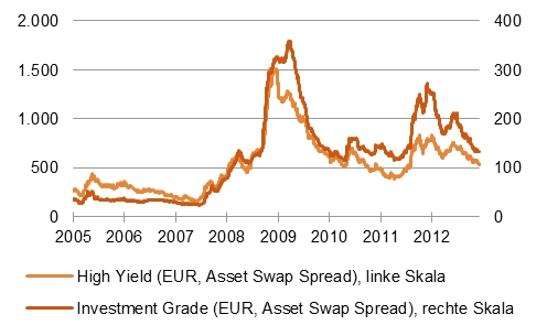 Abb. 03: Renditeaufschläge von Investment Grade und High-Yield-Anleihen im Vergleich [Quelle: Bank of America Merrill Lynch Indizes]