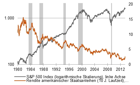Abb. 04: Aktien zumeist unbeeindruckt von steigenden Zinsen (Quelle: Bloomberg)