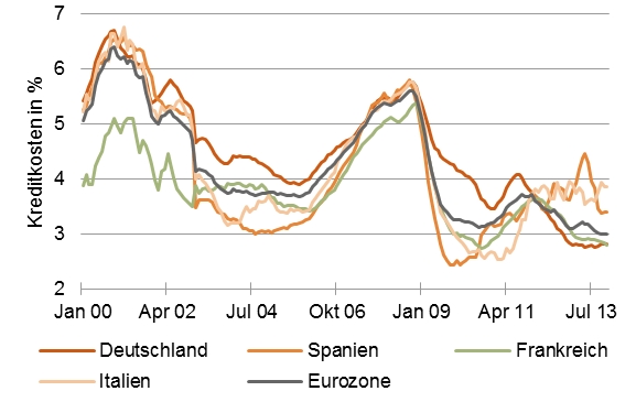 Kreditkonditionen für Kredite an kleine und mittelständische Unternehmen und Private [Quelle: UniCredit Research]