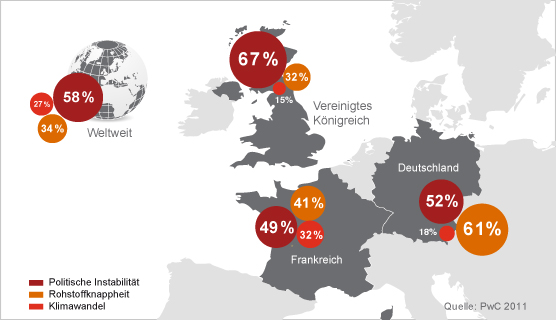 Abbildung 3: Rohstoffknappheit gilt als größtes Wachstumshindernis Abbildung 3: Rohstoffknappheit gilt als größtes Wachstumshindernis