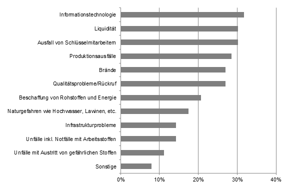 Abbildung 3: Bereiche die von einem Business Continuity Planning umfasst sind [Mehrfachnennungen möglich]