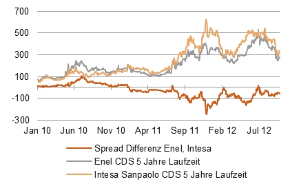 Refinanzierung der Banken unverändert teuer [Quelle: Assenagon, Bloomberg]