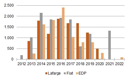 Abbildung 4: Laufzeitenverteilung der Verbindlichkeiten von Fiat, Lafarge und EDP der nächsten zehn Jahre [Quelle: Bloomberg]