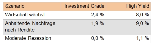 Tab. 01: Ertragsprognosen für Unternehmensanleihen [Quelle: J.P.Morgan]