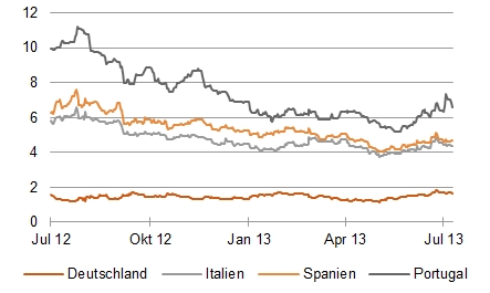 Abb. 05: Rendite zehnjähriger Staatsanleihen in % (Quelle: Bloomberg)