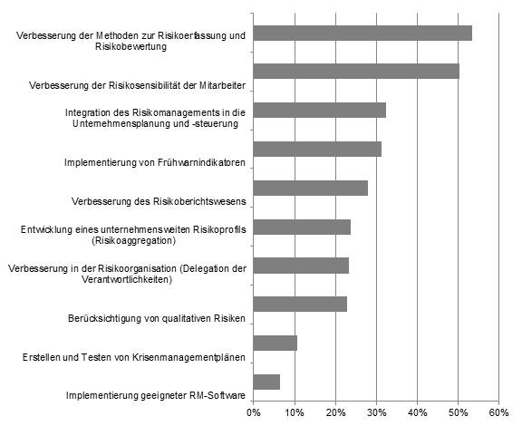 Abbildung 4: Handlungsfelder im unternehmerischen Risikomanagement in der Unternehmenspraxis [Mehrfachnennungen möglich]