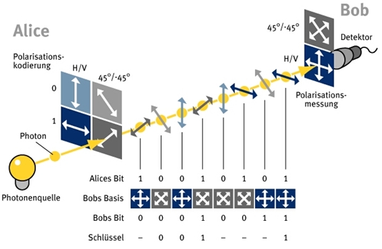 Abbildung 5: Schritt 1 Schlüssel senden (Quelle: https://www.univie.ac.at/physikwiki/index.php/LV015:LV-Uebersicht/SS09/Arbeitsbereiche/Verschraenkung)
