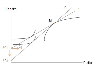 Abb. 5: Die Verfügbarkeit von risikofreien Anlagen wird geringer (Quelle: Assenagon Credit Management)