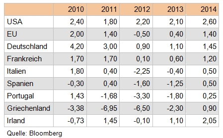 Wirtschaftswachstum, Bruttosozialprodukt im Vergleich zum Vorjahr