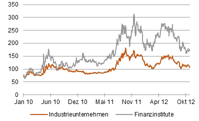Abbildung 5: Durchschnittliche Credit Default Swap Spreads der 25 Fi-nanzwerte im Vergleich zu den 100 Industrieunternehmen des iTraxx-Index [Quelle: Bloomberg]
