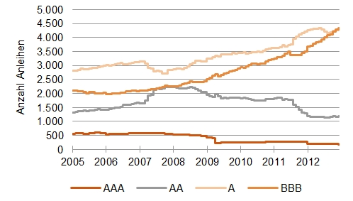 Abb. 04: BBB-Anleihen gewinnen, AA verlieren an Bedeutung [Quelle: Bank of America Merrill Lynch Indizes]