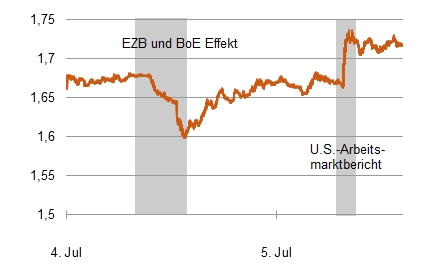 Abb. 06: Renditesprung zehnjähriger Bundessanleihen in % (Quelle: Bloomberg)