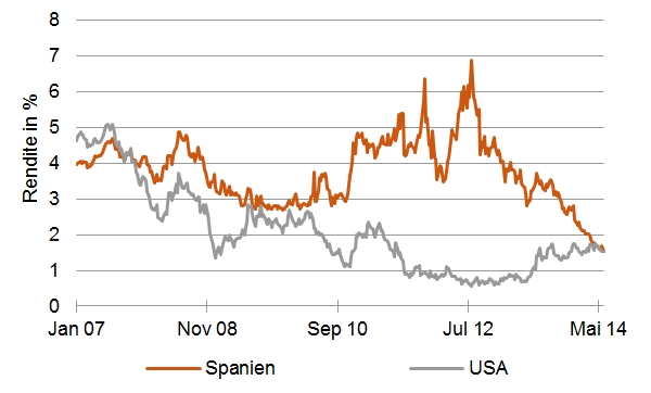Renditen spanischer und US-amerikanischer Staatsanleihen im Vergleich [Quelle: Bloomberg, eigene Berechnungen]