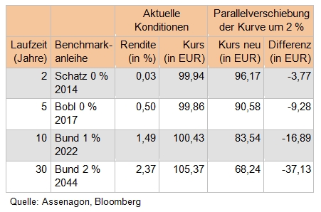 Kursänderung von Bundesanleihen bei einer Parallelverschiebung der Zinskurve um 2 %