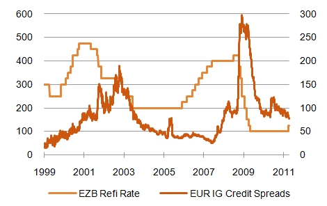 Abbildung: EZB Refinanzierungsrate vs. EUR IG Credit Spread (in bps) [Quelle: UniCredit Research; Bloomberg]