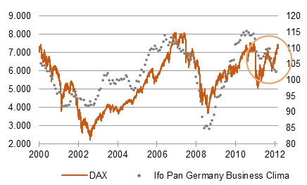 Auseinanderdriften von Aktienkursen und IFO-Geschäftsklima [Quelle: Bloomberg]