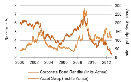 Performance von Unternehmensanleihen war vor allem zinsgetrieben [Quelle: Assenagon, Bloomberg, JPMorgan]