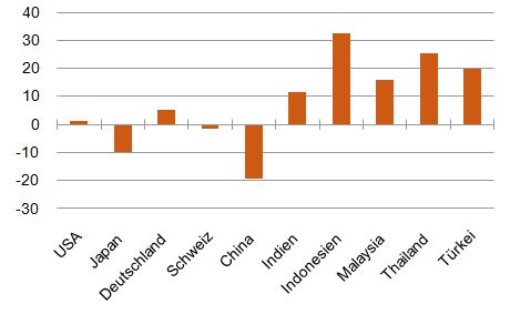 Abbildung: Leistungsbilanzsalden der Entwicklungs- und Industrieländer in Mrd. Dollar [Quelle: IWF]