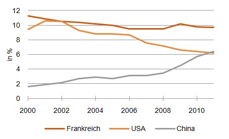 Abbildung: Anteil Frankreichs, der USA und Chinas am deutschen Export [Quelle: Bundesbank, eigene Schätzung]