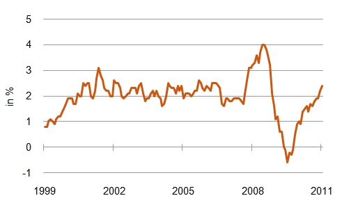 Abbildung: Steigende Inflation in Euroland (Zunahme der Preise ggü. Vorjahr, Quelle: EZB)